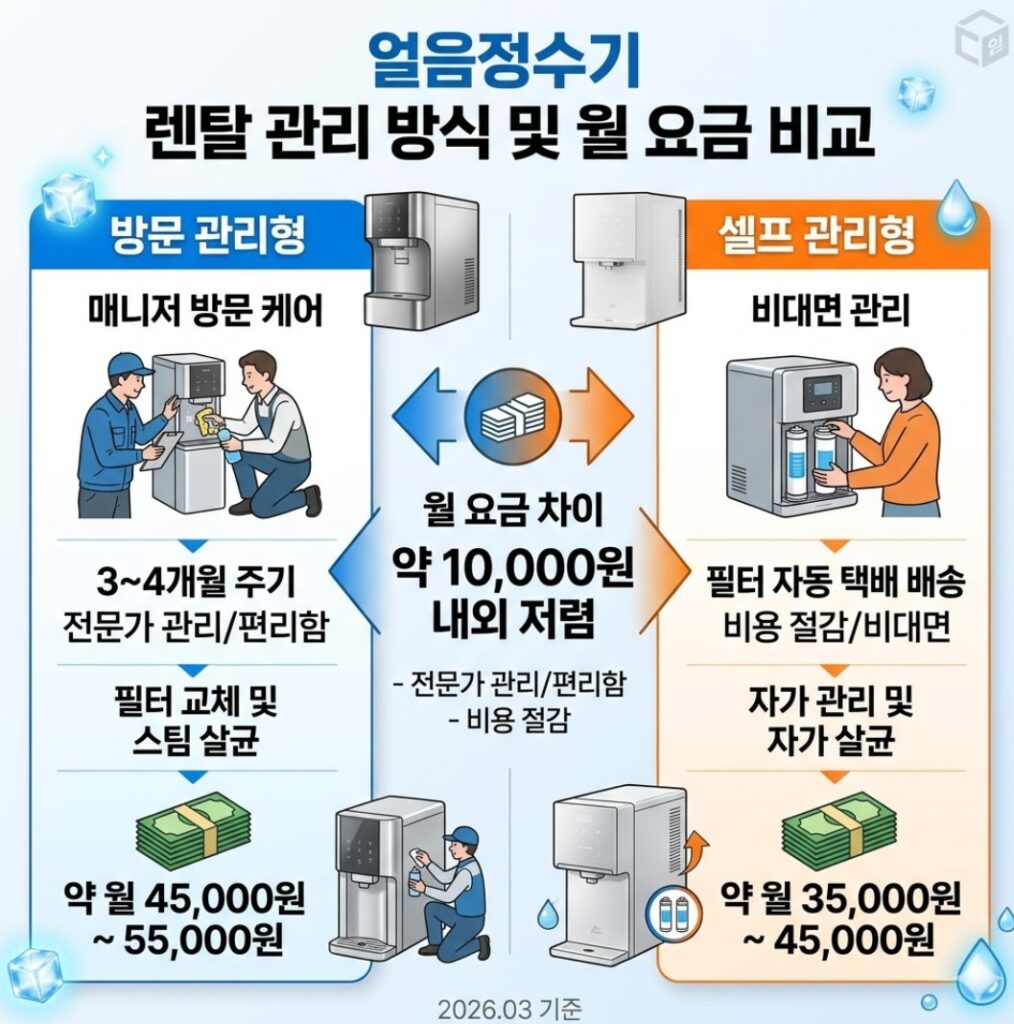 얼음정수기 렌탈 방문 관리형 및 셀프 관리형 원가 비용 팩트 비교 분석