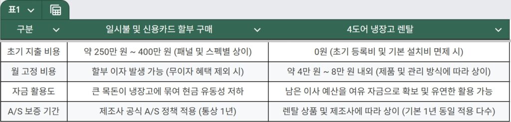 4도어 냉장고 렌탈 vs 일시불 구매 비용 및 유지 분석