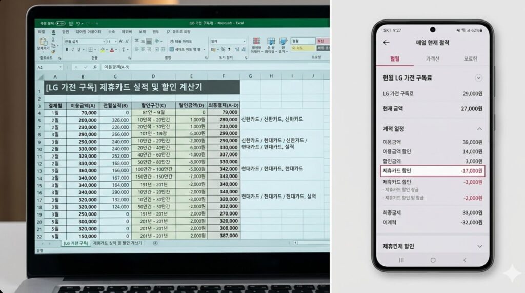 LG 가전 구독 제휴카드 실적 할인 팩트 비교 데이터 및 가계 예산 세이브 설계