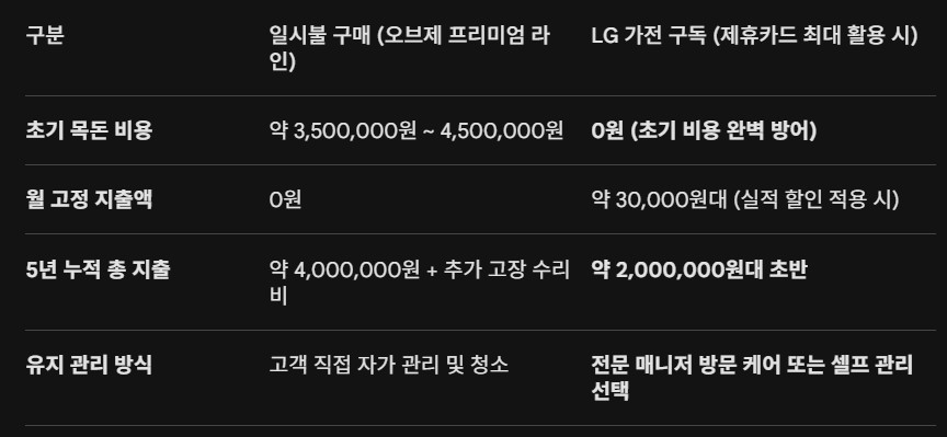 데이터 비교: 일시불 구매 vs LG 가전 구독 냉장고 총비용 분석