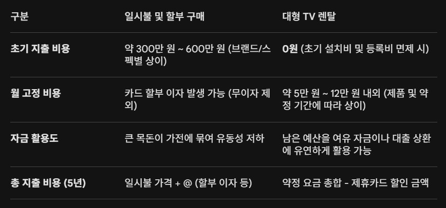 85인치 대형 TV 렌탈 vs 일시불 구매, 꼼꼼한 비용 및 예산 비교