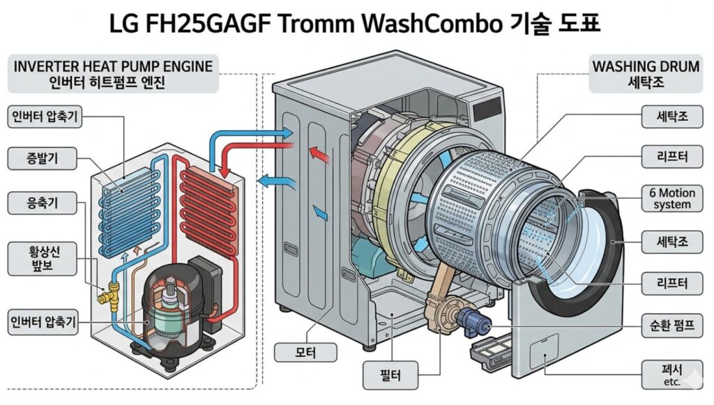 2026 화성 동탄 LG FH25GAGF 세탁기 건조기 콤보 렌탈 핵심 기술 분석