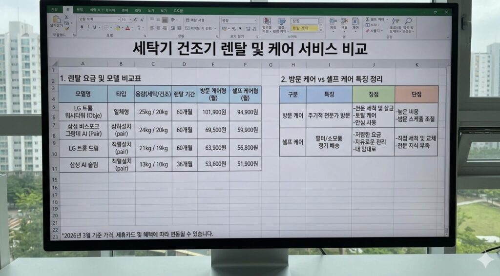 세탁기 건조기 렌탈 방문 관리형 및 셀프 관리형 원가 비교 팩트 데이터