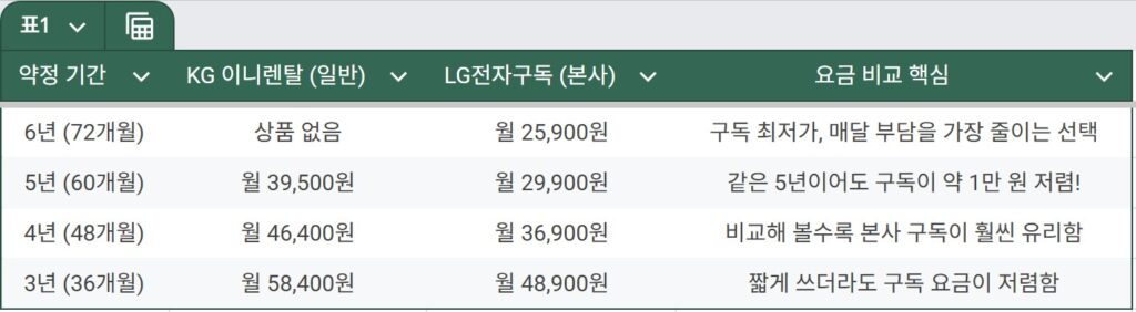 한눈에 보는 요금 비교표