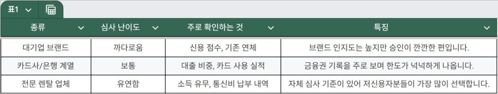 저신용자 가전렌탈 업체별 특징