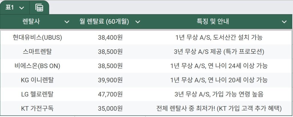 렌탈사별 가격비교 표