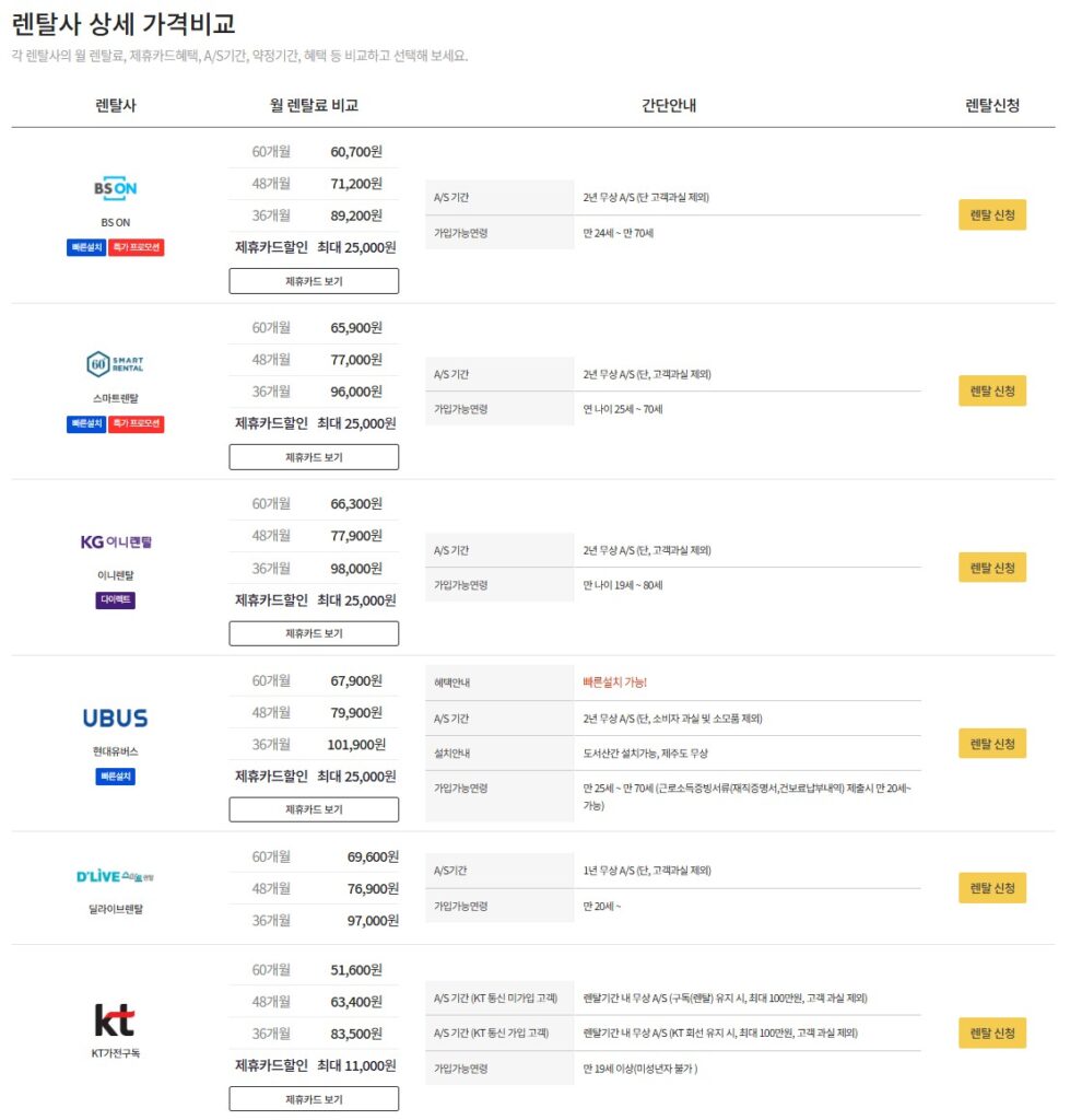 화순 가전렌탈 에어컨별 렌탈사별 가격 비교 사진. 제휴카드 할인 표